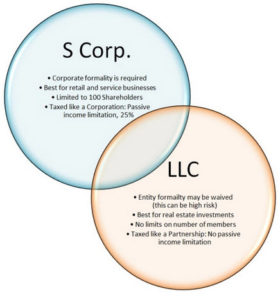 Difference Between Corporation And LLC - ITooleTech